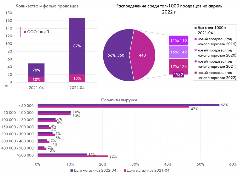 Отчёт reportDetailByPeriod Wildberries