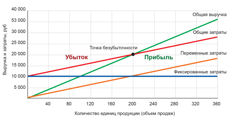 Как считать точку безубыточности на Wildberries и Ozon